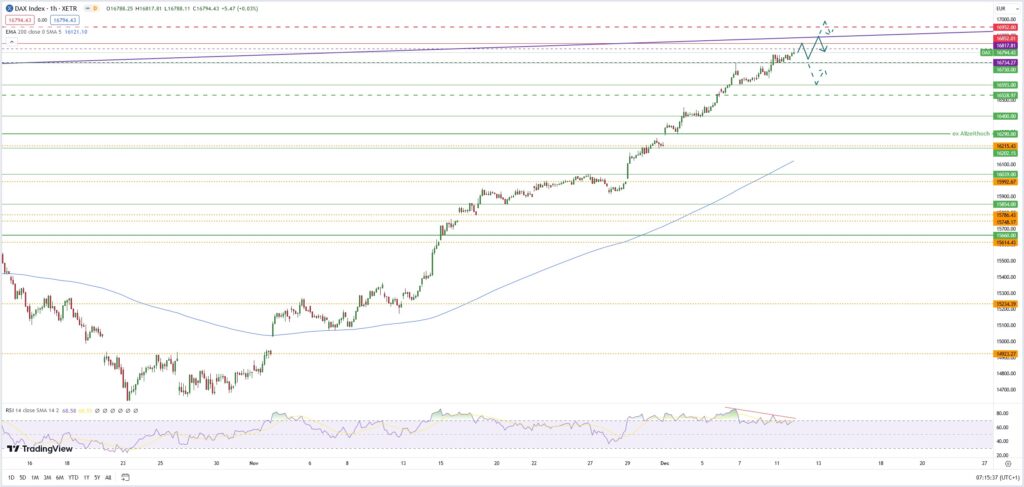 Dax: Rekordjagd geht weiter - Index nimmt 17.000 Punkte ins Visier