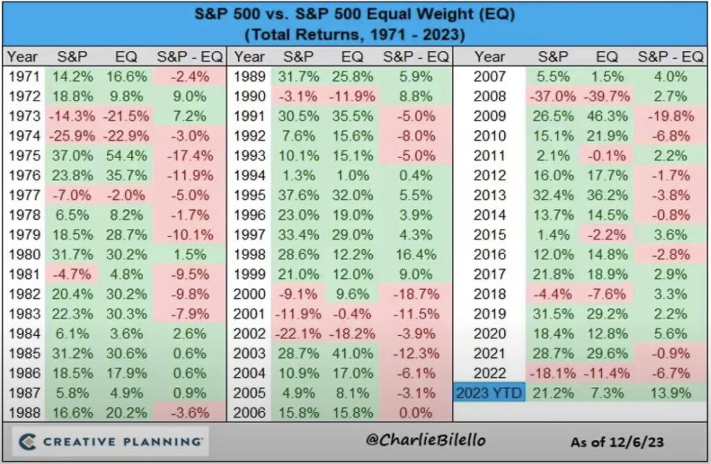 Bilello S&P 500 vs. S&P 500 Equal Weight 