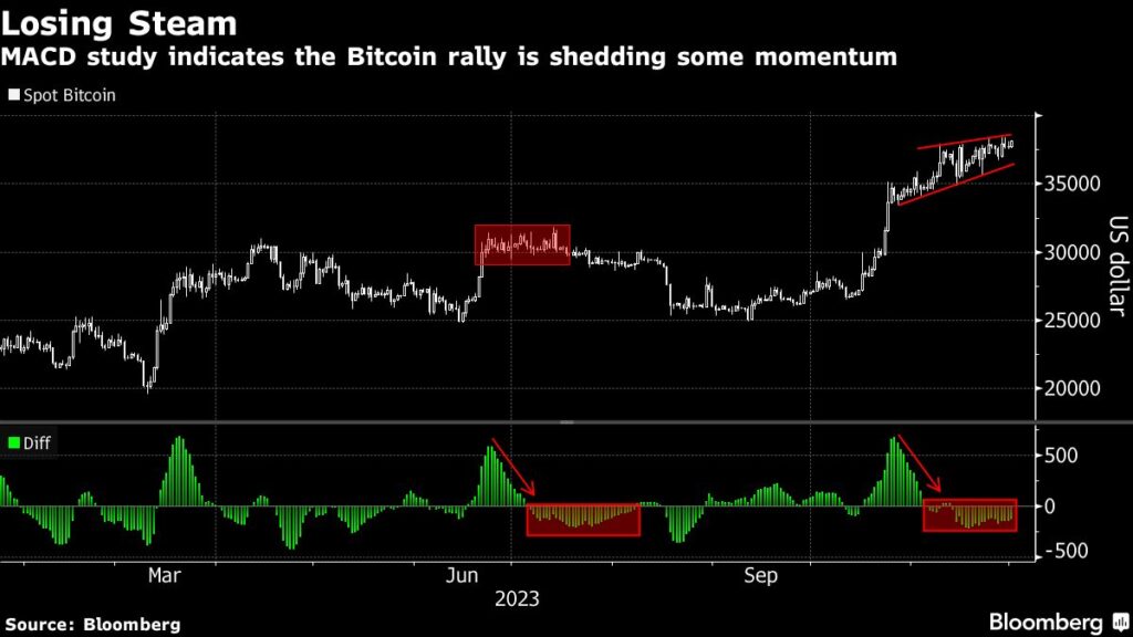 Bitcoin-Rally verliert an Dynamik an 38.000-USD-Marke