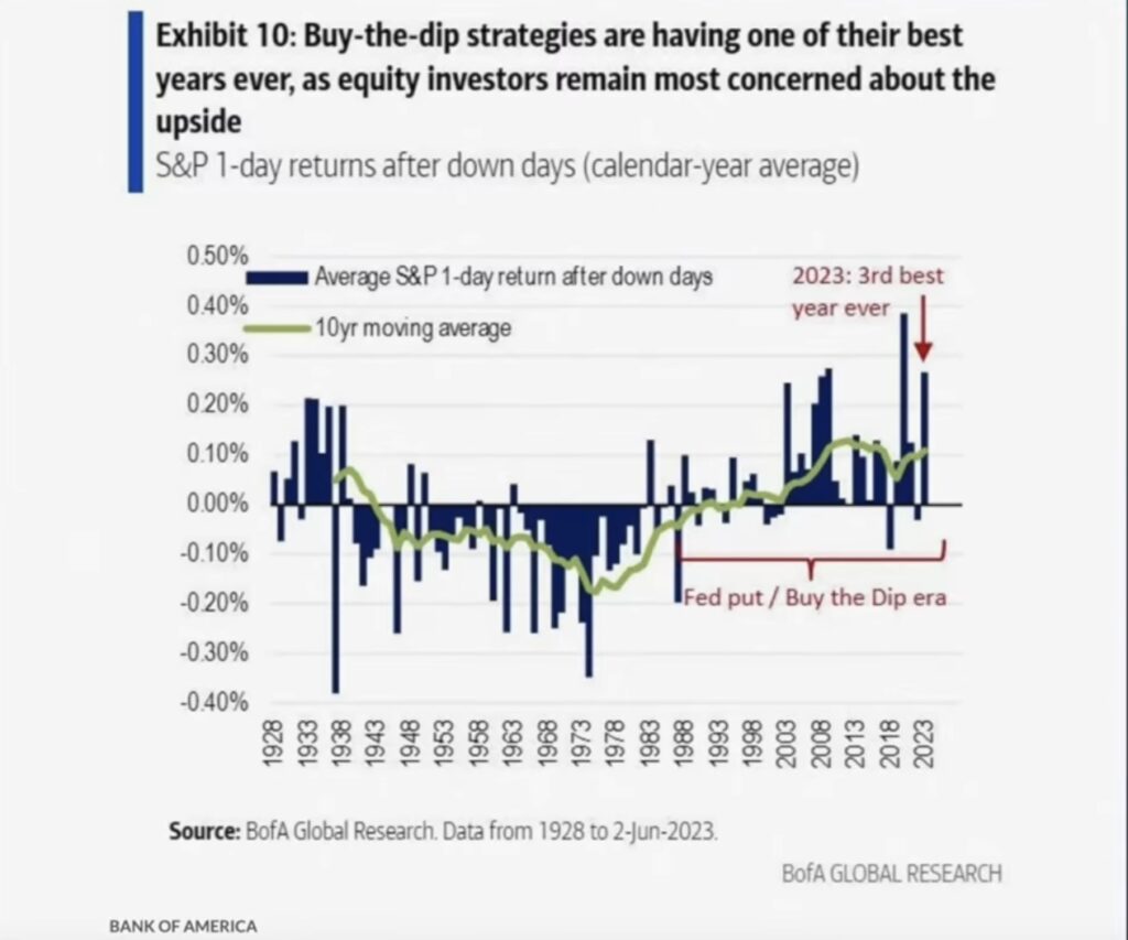Buy-the-Dip-Strategies historically
