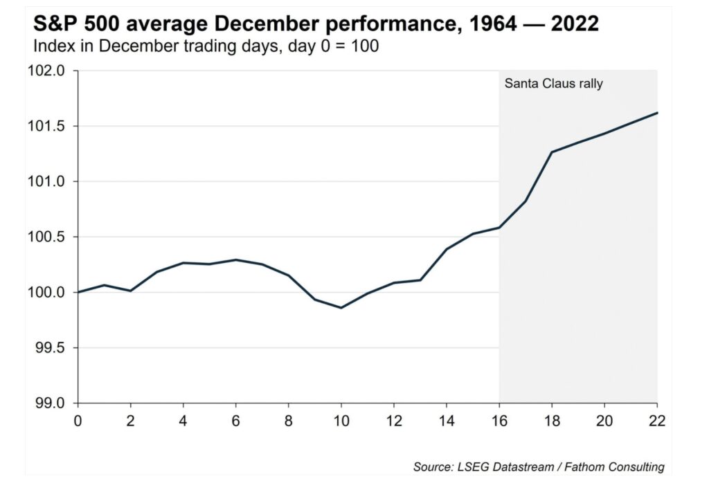 Chart S&P 500 December Santa Claus Rally