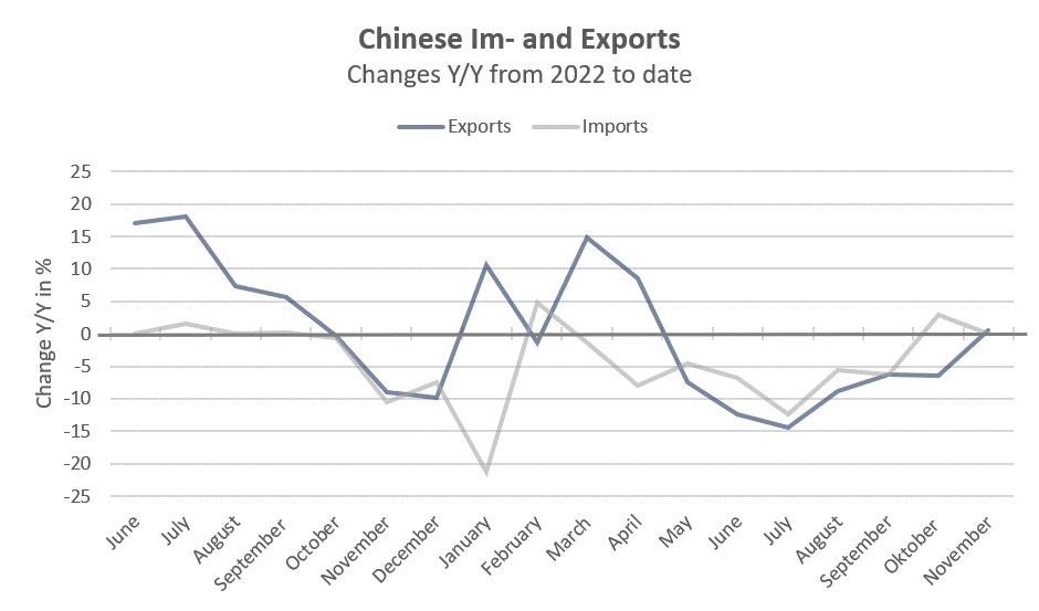 China Exporte und Importe
