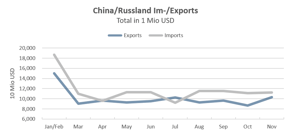 China-Russland-Handel