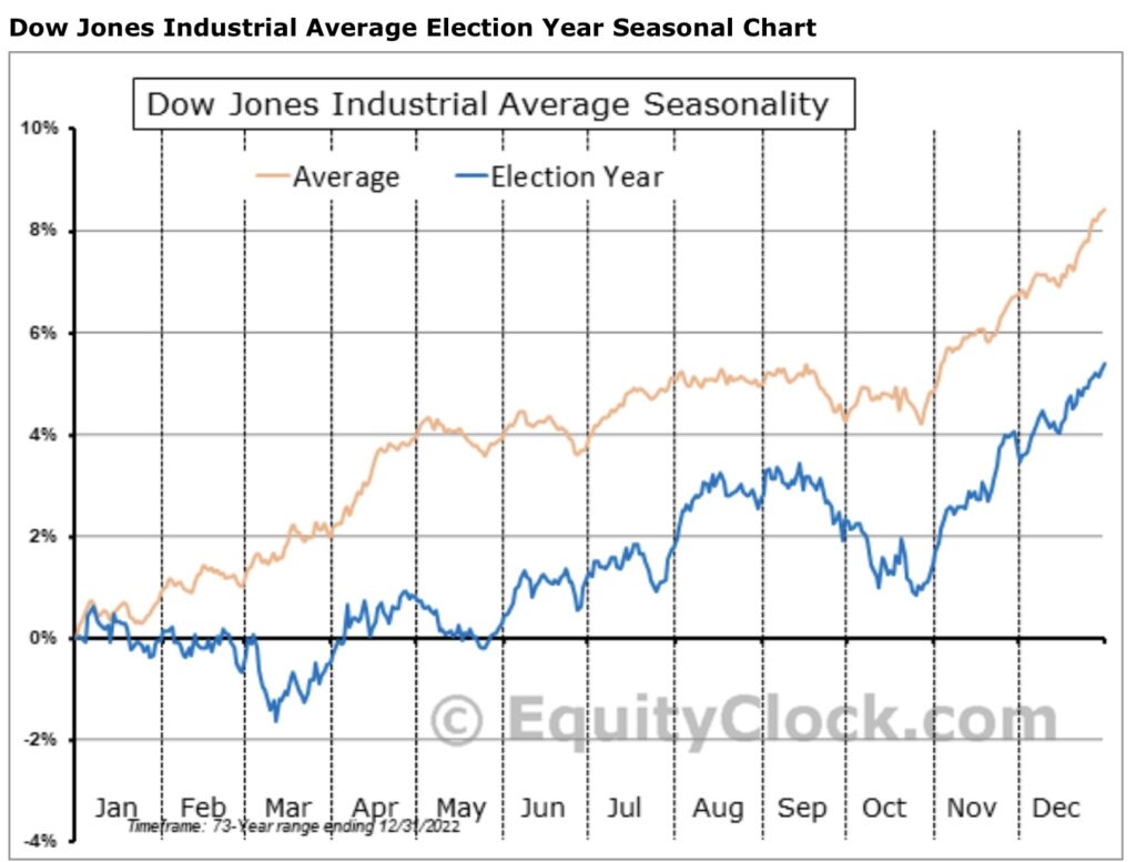 Dow Jones Seasonality Election Year 