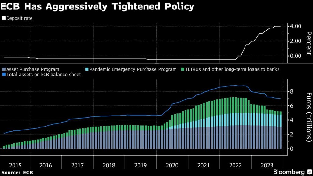 Die EZB hat die Geldpolitik aggressiv gestrafft - Schwenkt Lagarde um?