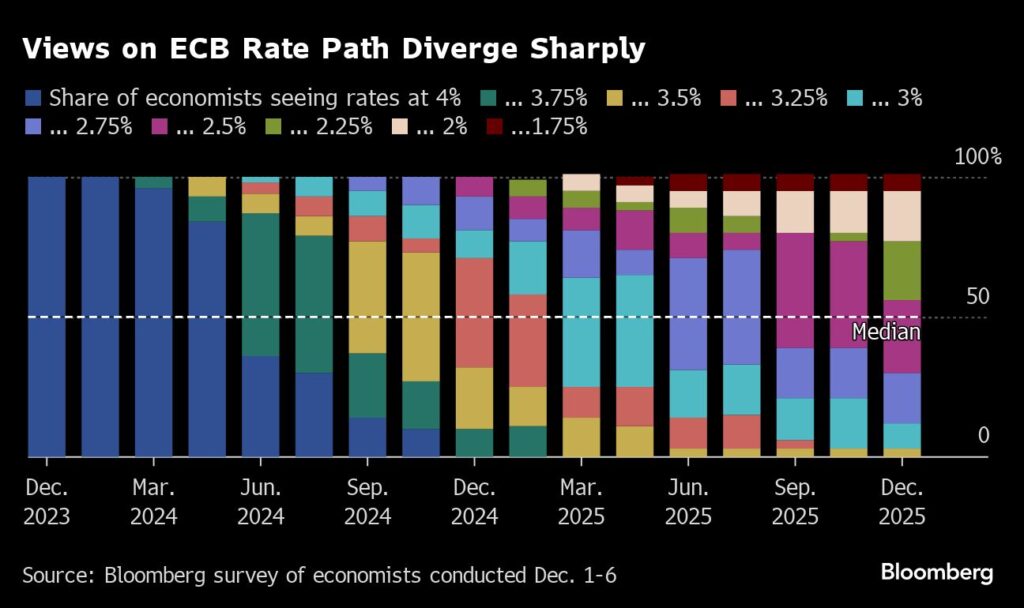 Zinsen: Ansichten über Zinssenkungen der EZB divigieren