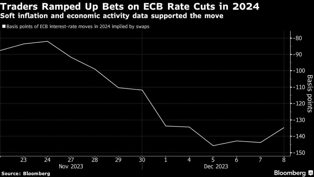 Lagarde unter Druck: Händler wetten verstärkt auf Zinssenkungen der EZB