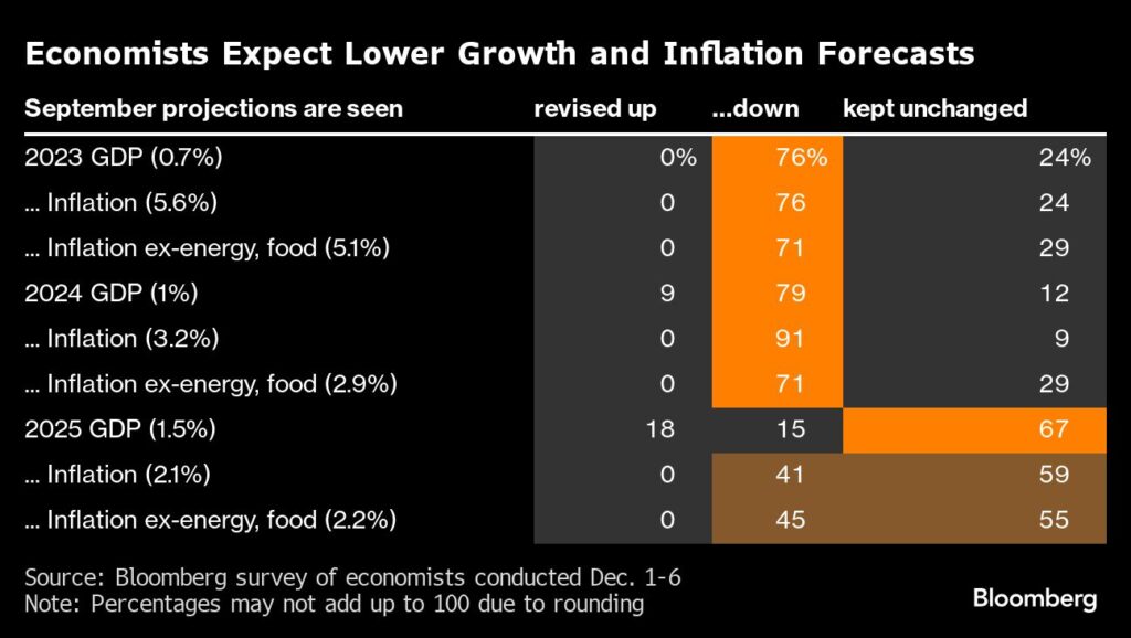 Eurozone: Ökomonmen erwarten weniger Wachstum und anhaltende Inflation