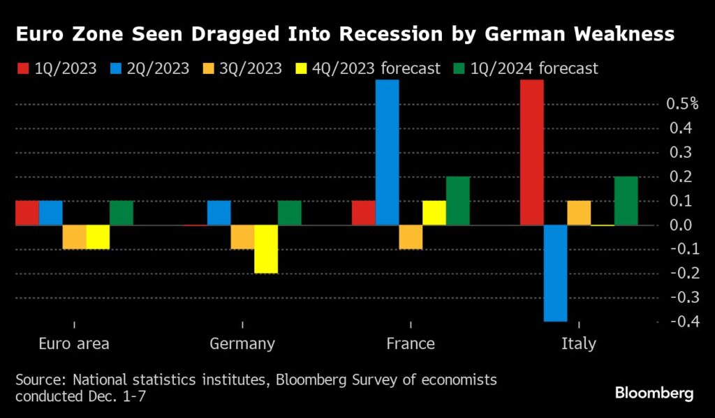 Ökonomen: Deutschlands Schwäche drängt die Eurozone in die Rezession