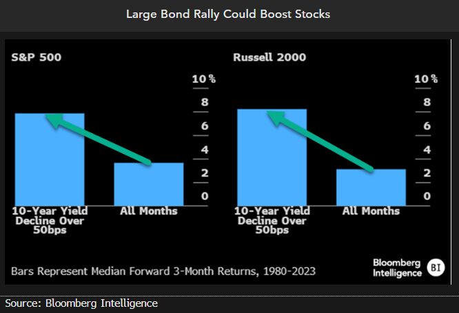 Große Anleihe-Rally könnte Aktienmärkte beflügeln