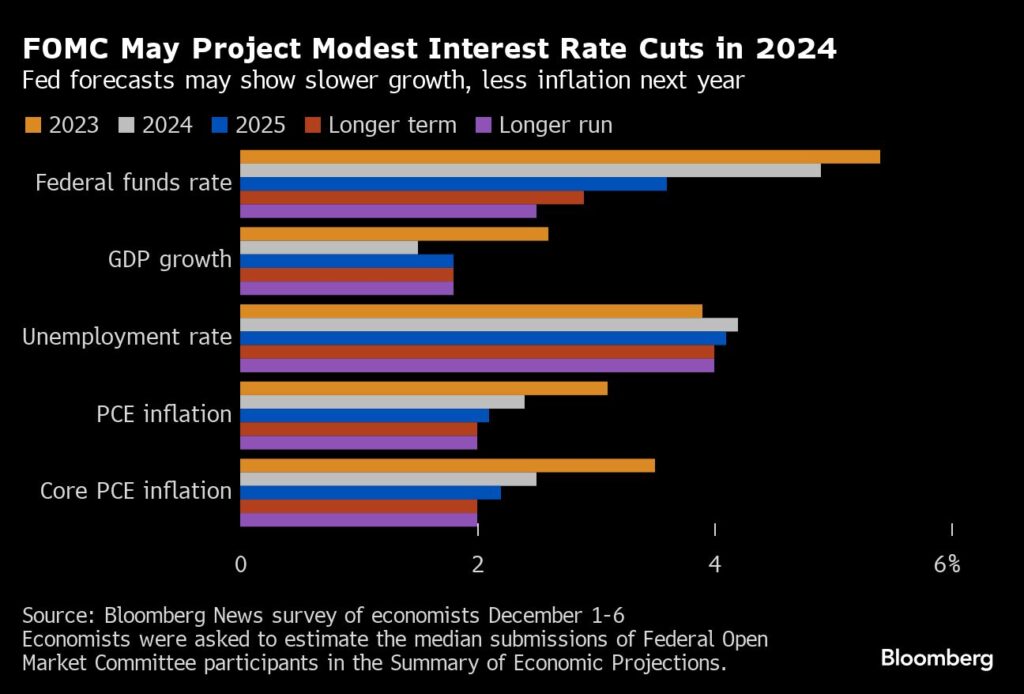 Zinsen: Fed könnte moderate Zinssenkungen im Jahr 2024 planen