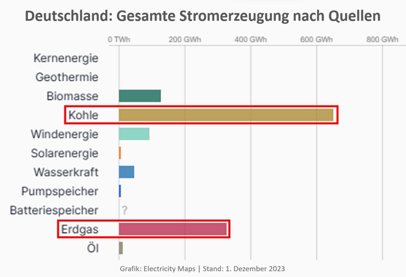 Bereits am ersten Wintertag zeigte die Energiewende in Deutschland ihre Schwachstellen - ohne Fossile ging nichts