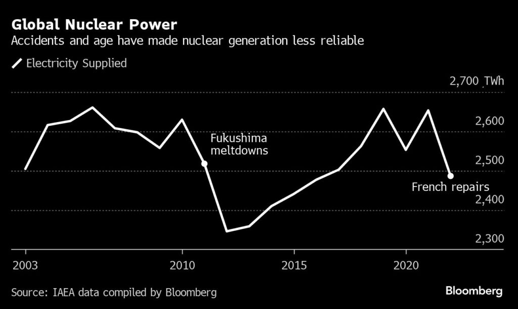 Kernenergie: Hohe Investitionen für Kernreaktoren nötig