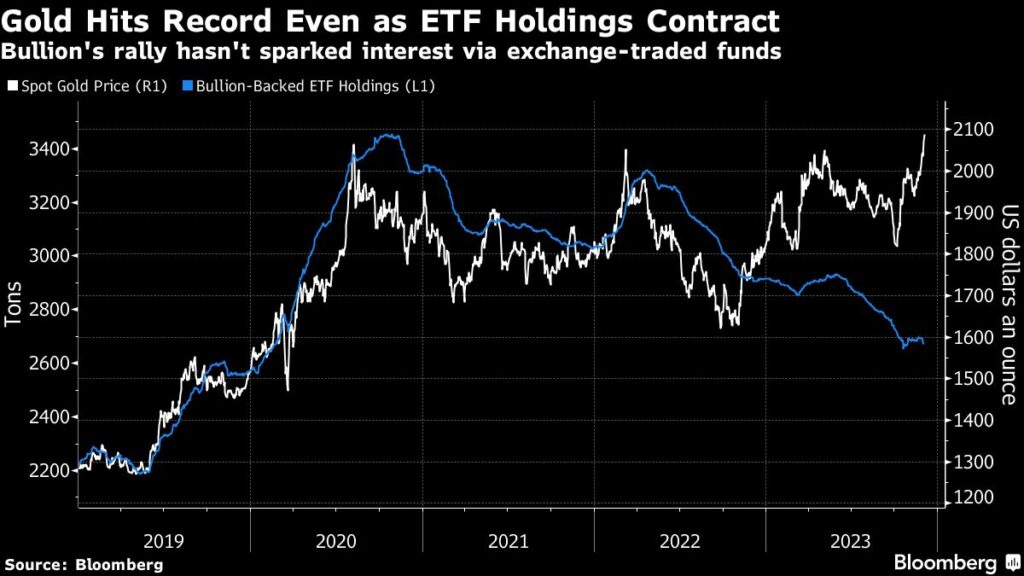 Goldpreis erreicht Rekordwert, obwohl ETF-Bestände schrumpfen
