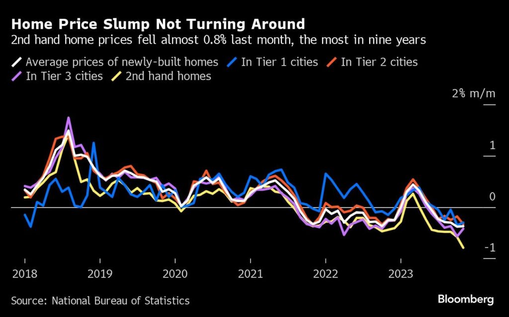 Immobilien Preise in China fallen weiter