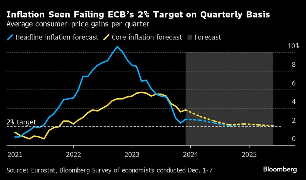 Inflation in der Eurozone nähert sich dem 2%-Ziel der EZB an