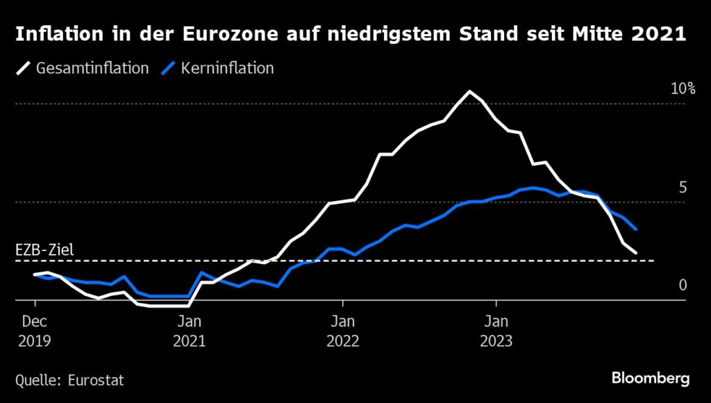 EZB hält an hohen Zinsen fest, trotz nachlassender Inflation