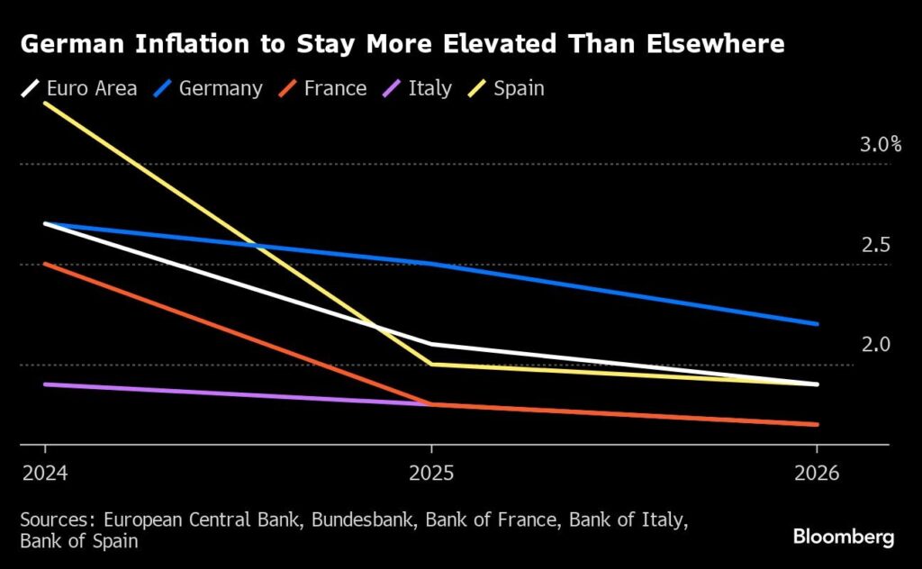 Inflation in Deutschland höher als in der Eurozone
