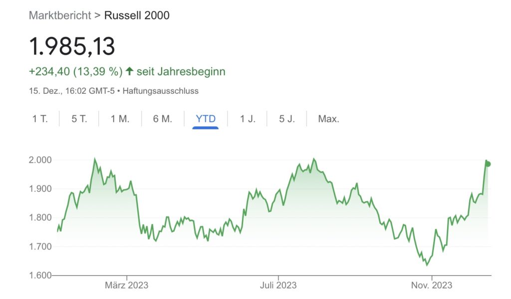 Jahreschart Russell 2000