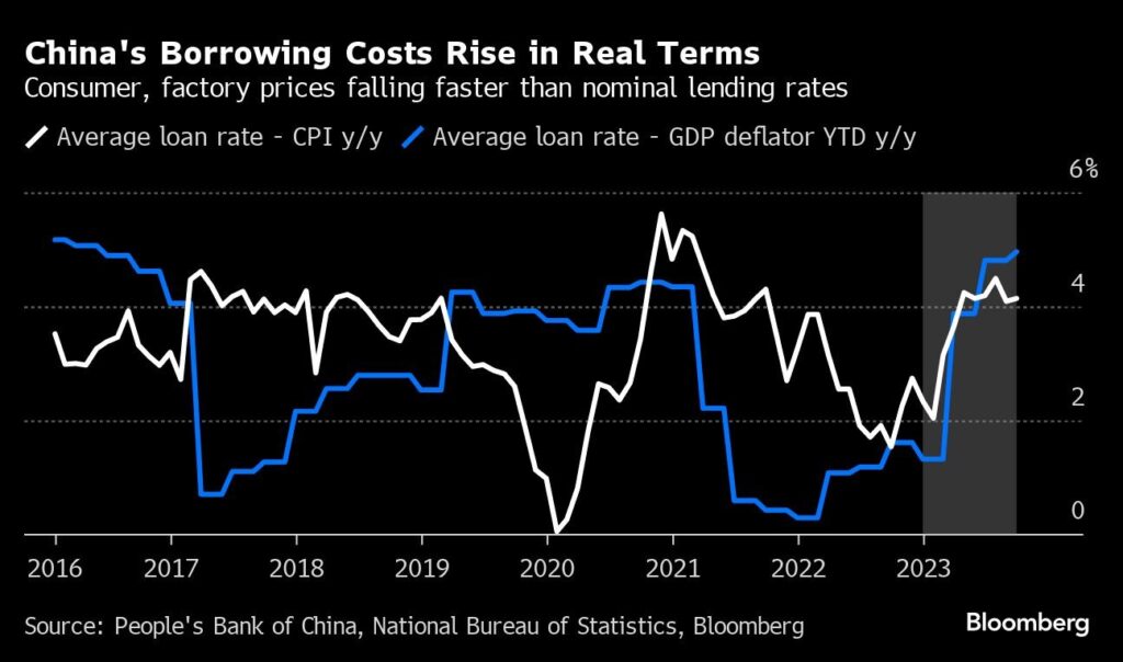 Kredit-Kosten in China steigen