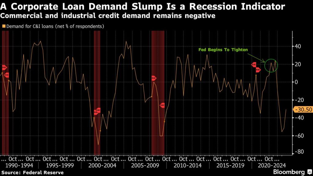 Wegen hoher Fed-Zinsen bleibt die Kredit-Nachfragee negativ