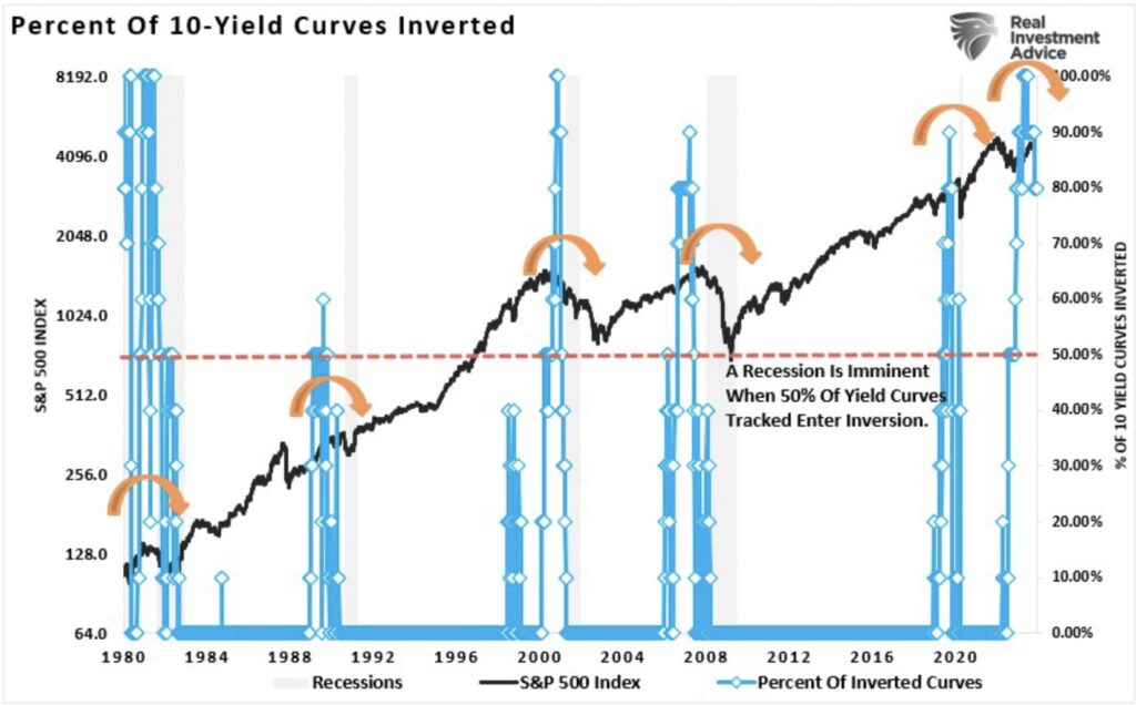 Lance Roberts Percent of 10 yield curves inverted