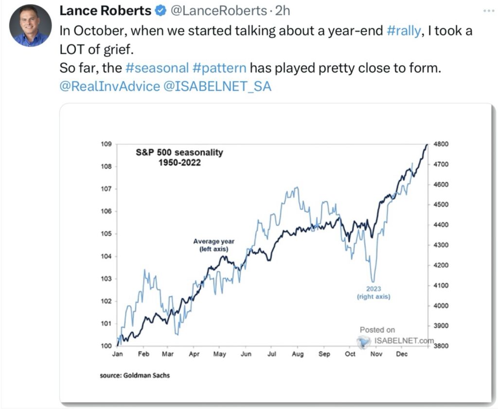 Lance Roberts S&P 500 Saisonality 