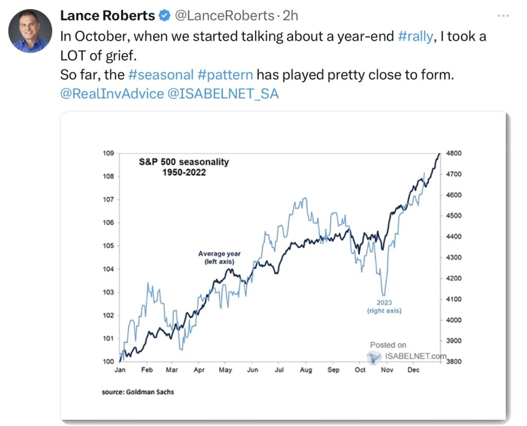 Lance Roberts S&P 500 Saisonality