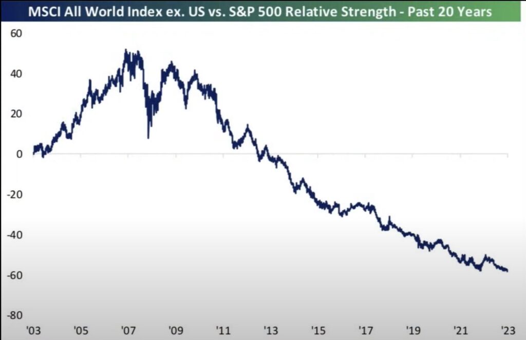 MSCI All World ex US vs S&P 500 Aktienmärkte