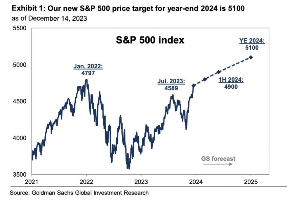New Price Target S&P 500 Goldman Sachs