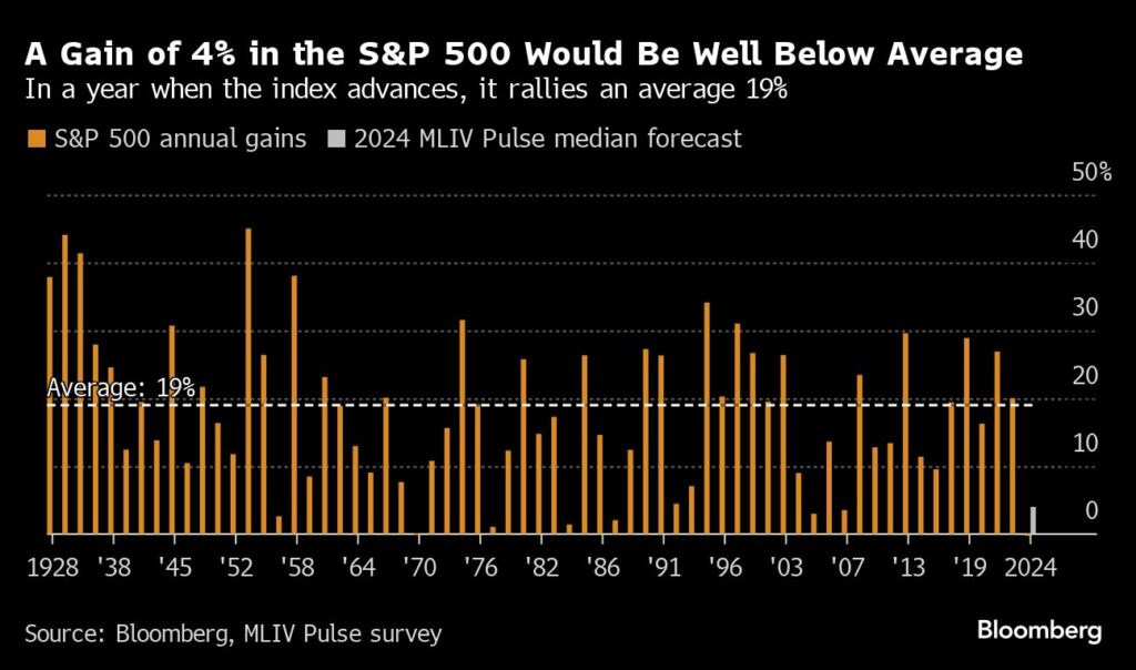 Ein Plus von 4 % beim S&P 500 wäre weit unterdurchschnittlich