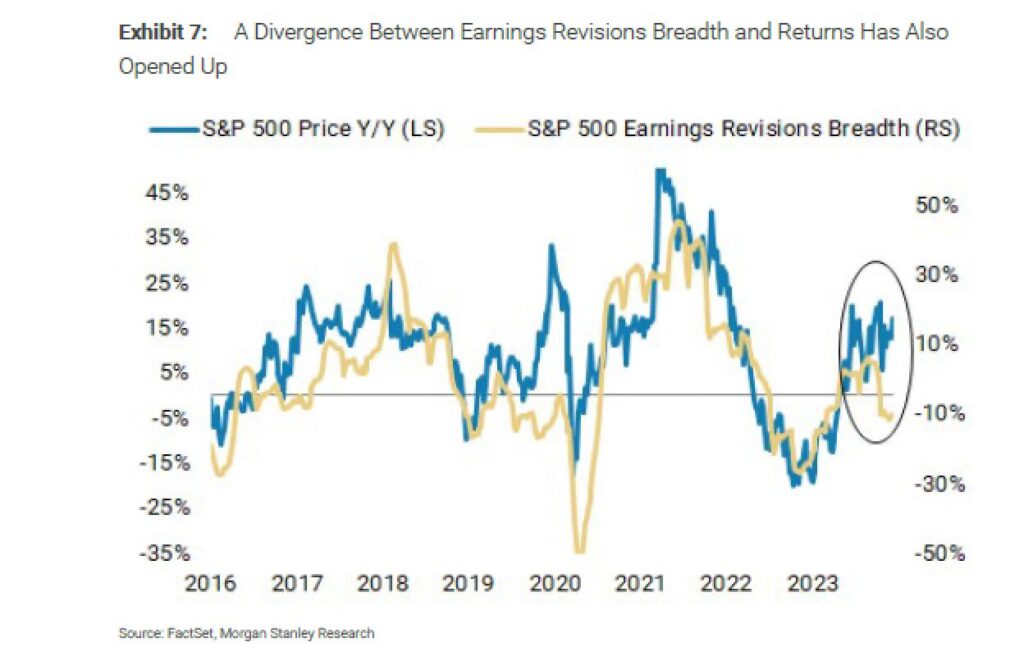 S&P 500: Die Divergenz zwischen den Gewinnrevisionen und Erträgen hat sich vergrößert
