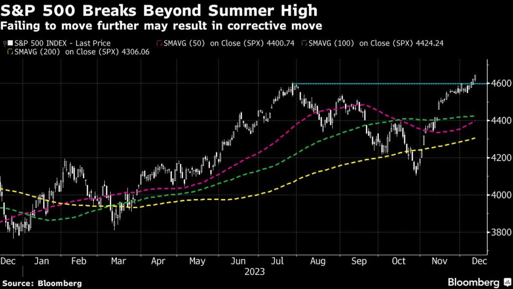 Rallye: S&P 500 bricht über sein Juli-Hoch aus - Reagiert die Fed?