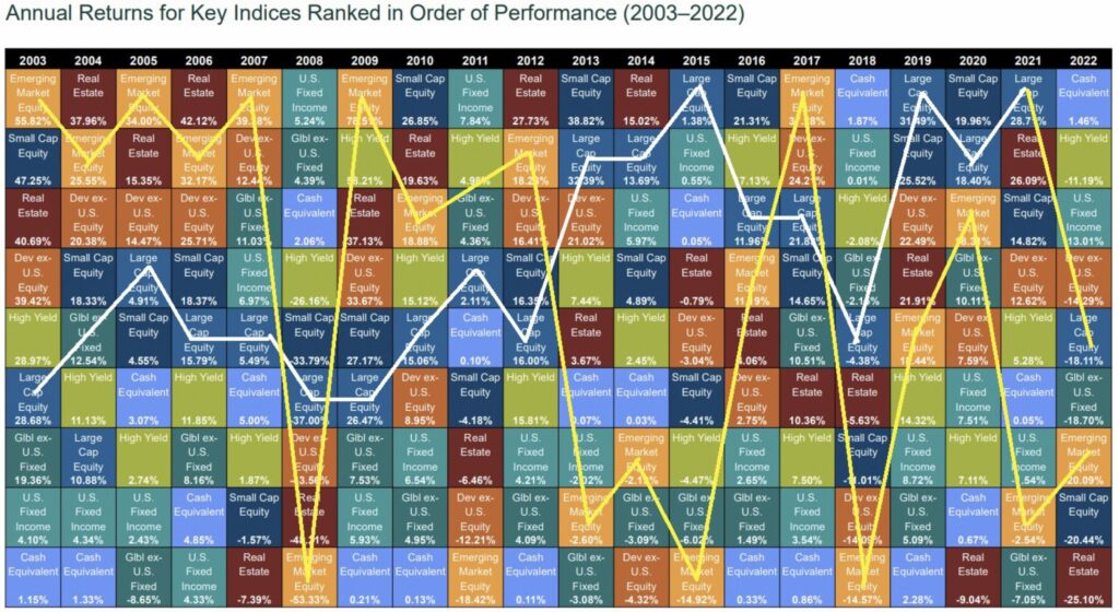 S&P 500 Sektorenperformance 2003 - 2022