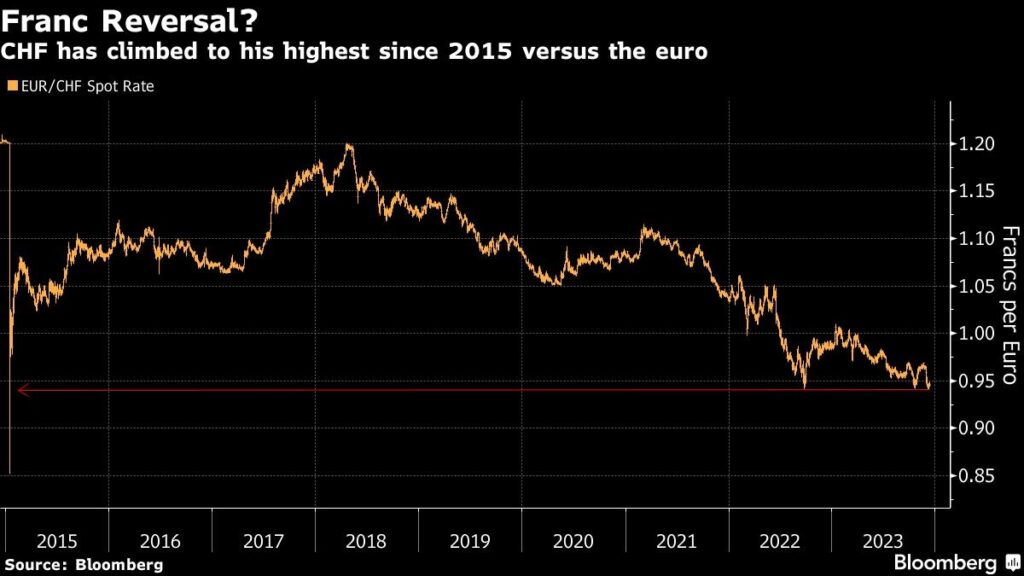 Schweiz Franken auf höchstem Stand zum Euro seit 2015