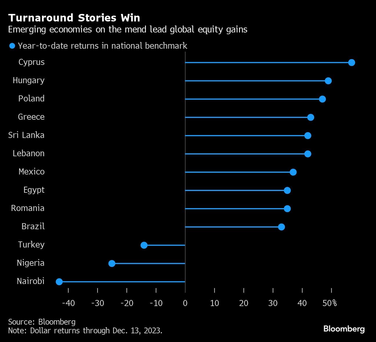 Aktienmärkte von Schwellenländern mit Turnaround-Stories zählten 2023 zu den Gewinnern