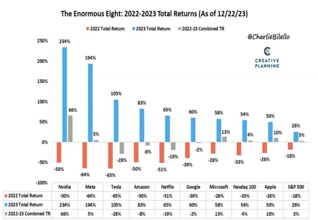 Total Returns 2022-2023 Enormous Eight
