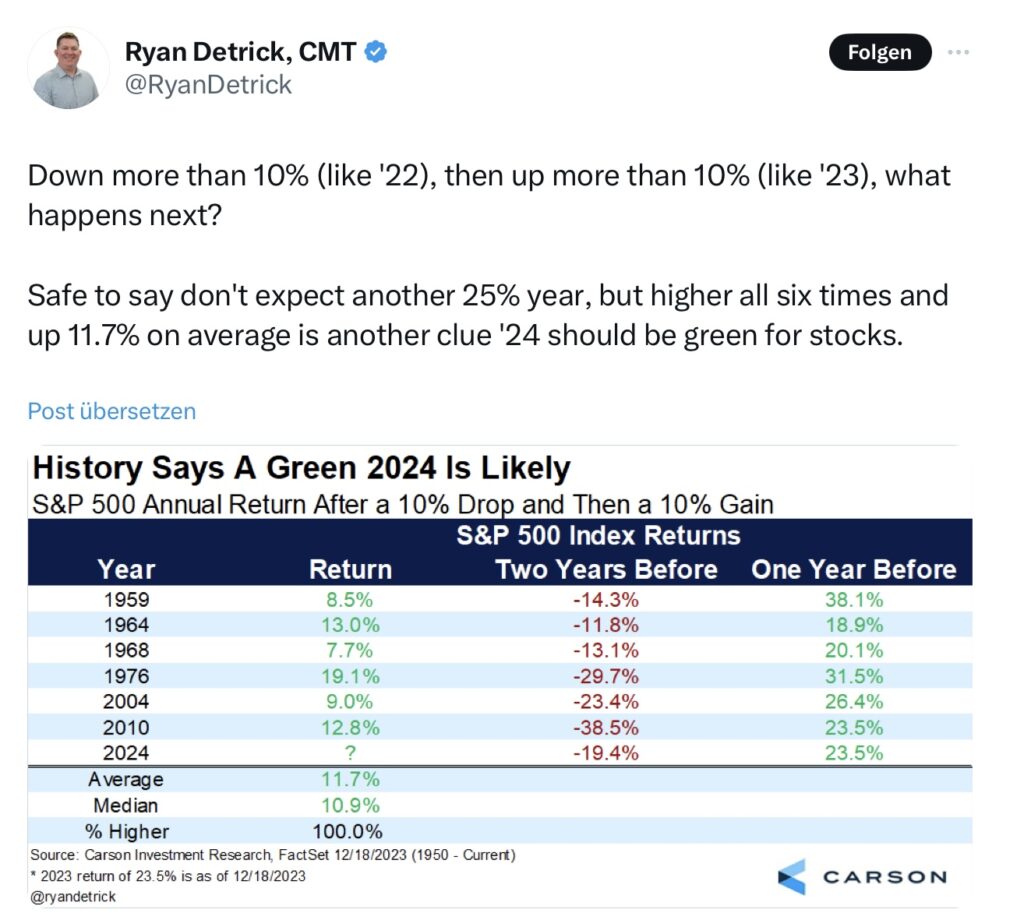 Tweet Ryan Detrick History Says S&P 500