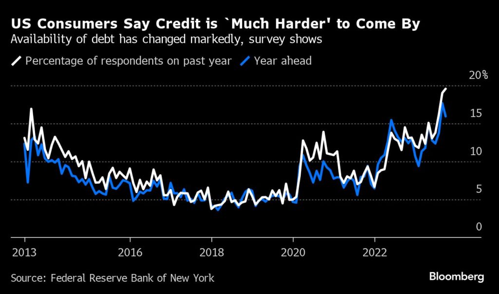 Zinsen: US-Verbraucher sagen: viel schwieriger Kredite zu bekommen