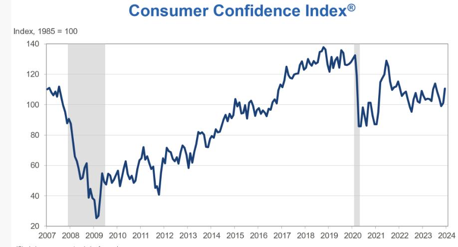 USA Verbrauchervertrauen Dezember