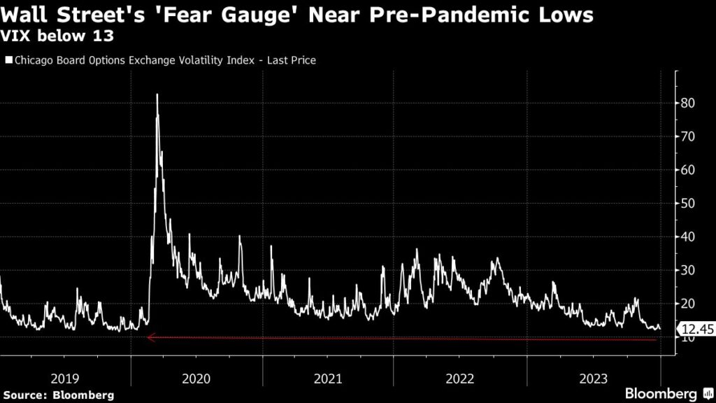 Aktienmärkte: Angst verflogen wegen des kommenden Zinsschwenks der Fed