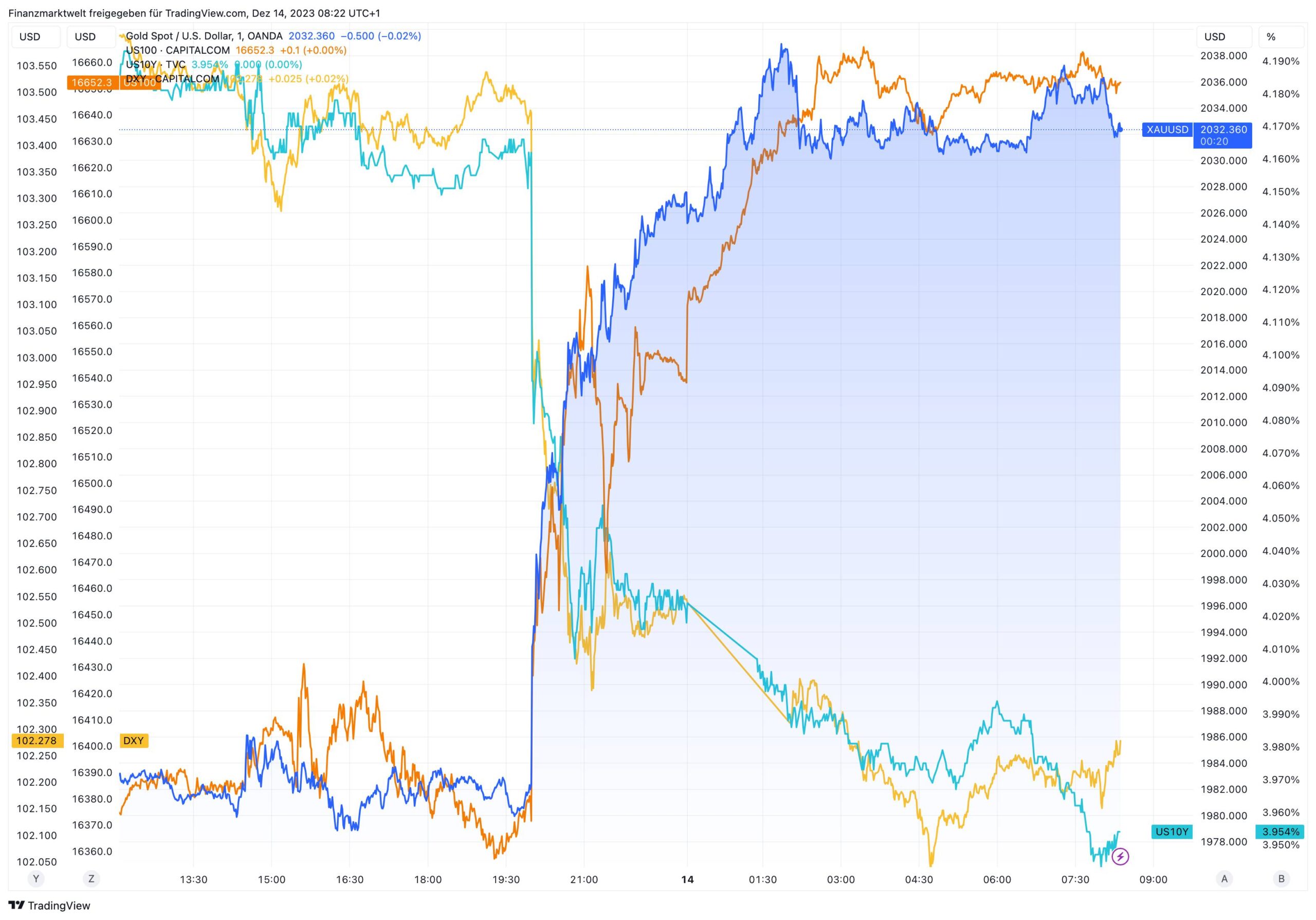 Grafik zeigt steigende Aktienmärkte und steigenden Goldpreis im Vergleich zu fallendem US-Dollar und fallenden Anleiherenditen