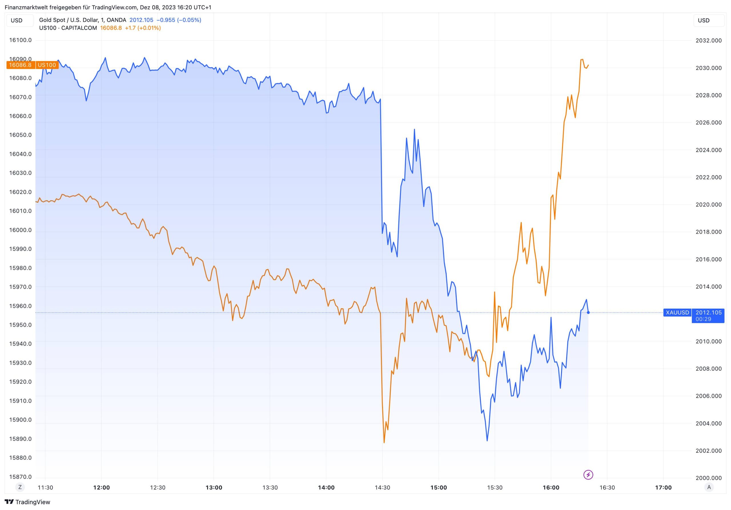 Aktienmärkte hier im Nasdaq dargestellt steigen, Gold fällt