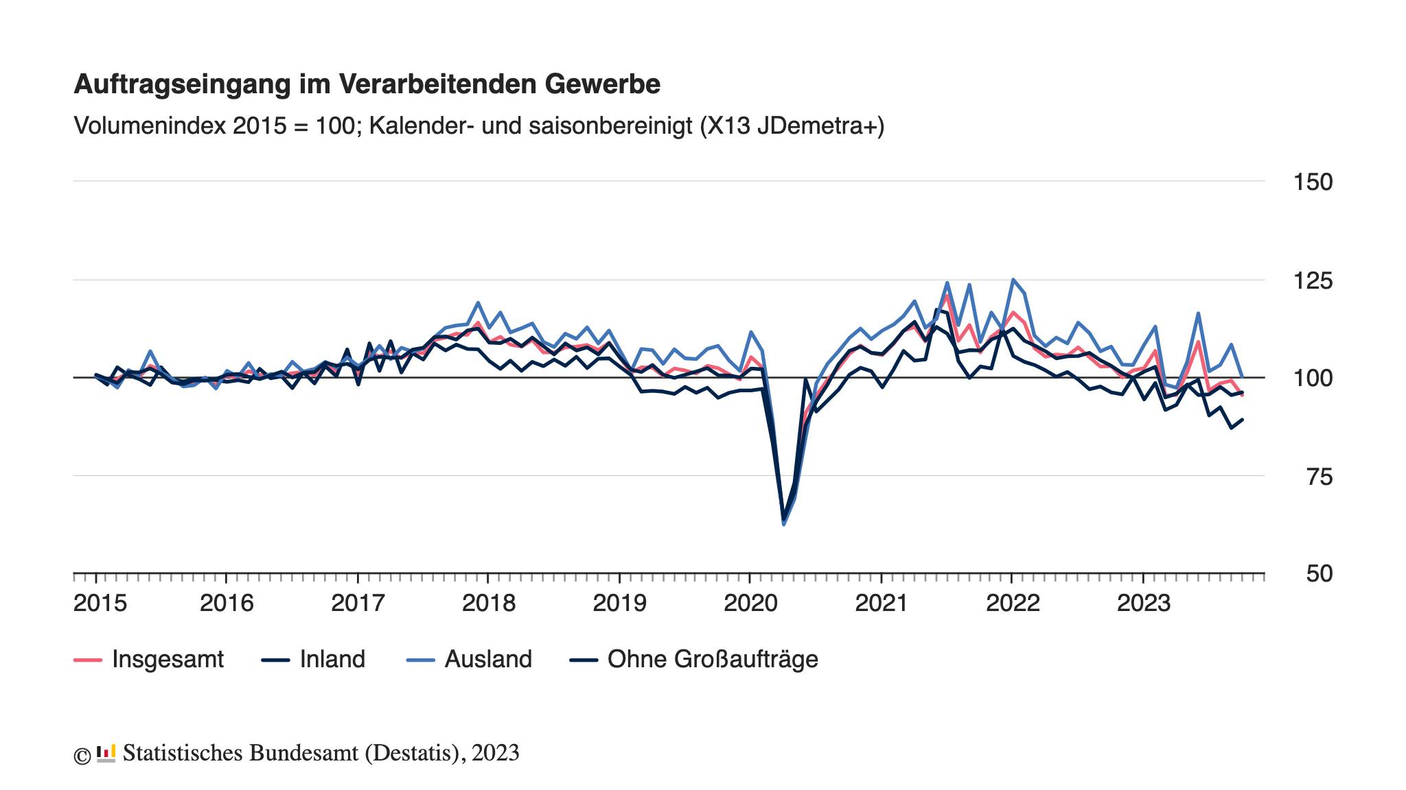 Entwicklung der Auftragseingänge der deutschen Industrie seit 2015