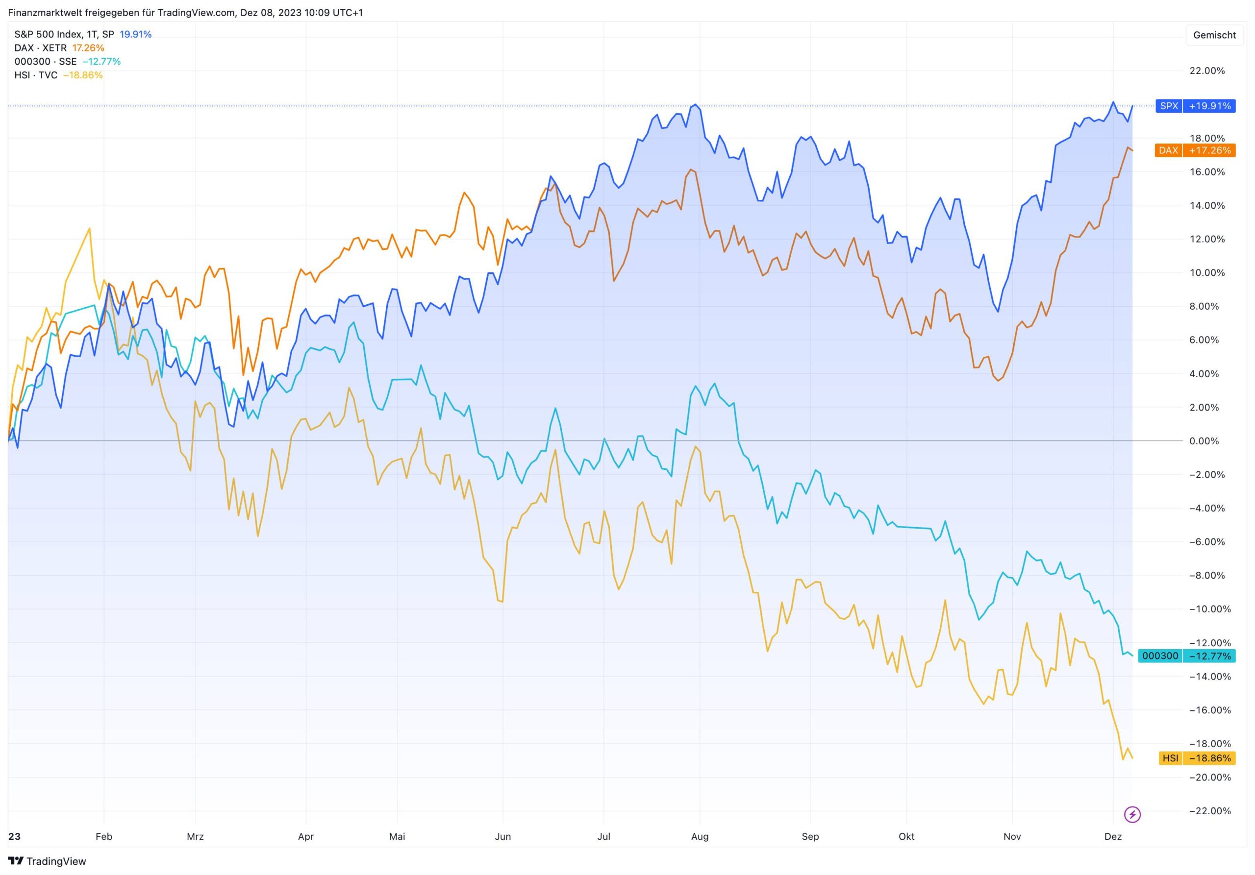 S&P 500 und Dax im Vergleich zu chinesischen Aktienindizes