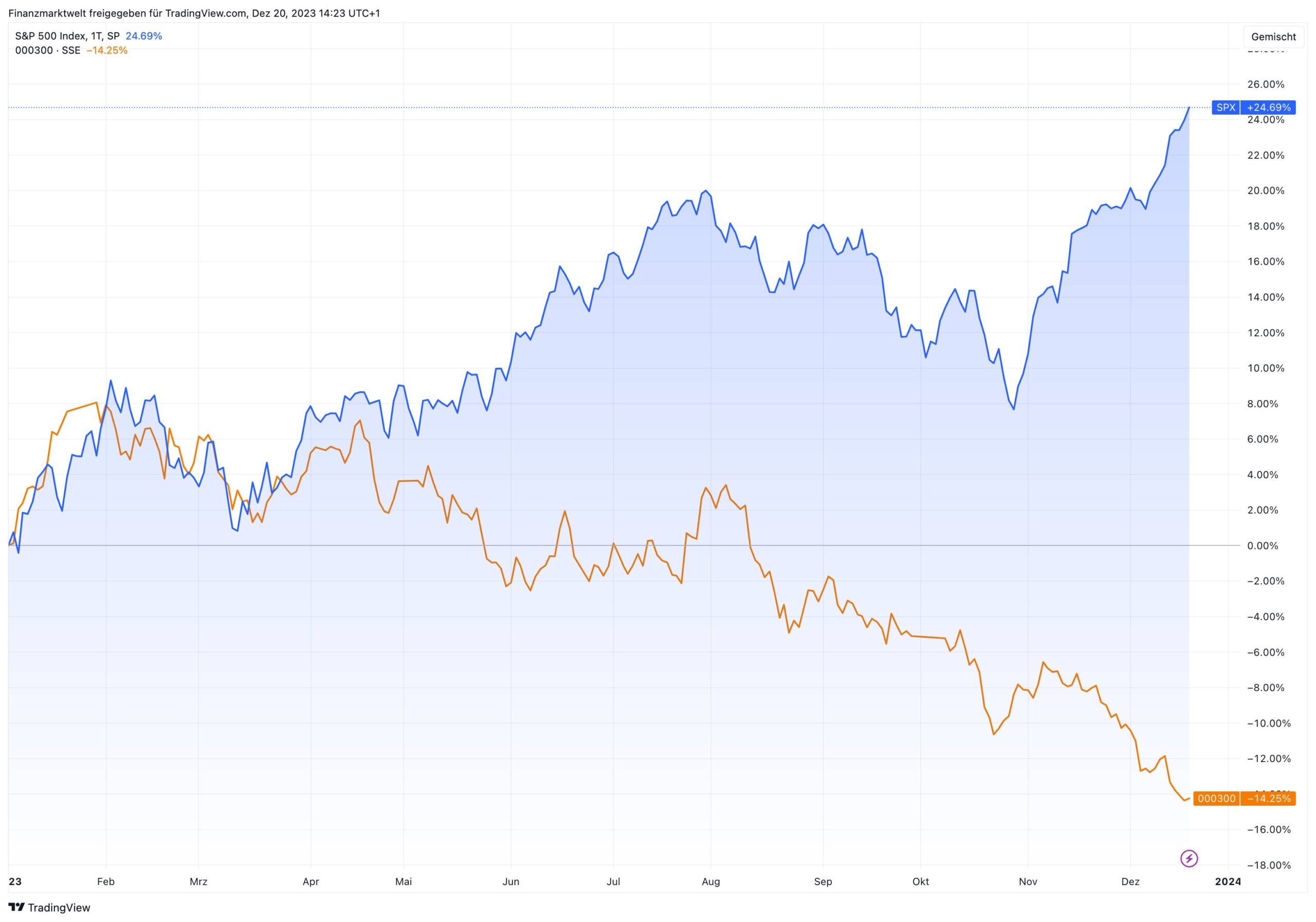 Grafik vergleicht Performance von S&P 500 mit China-Leitindex CSI 300