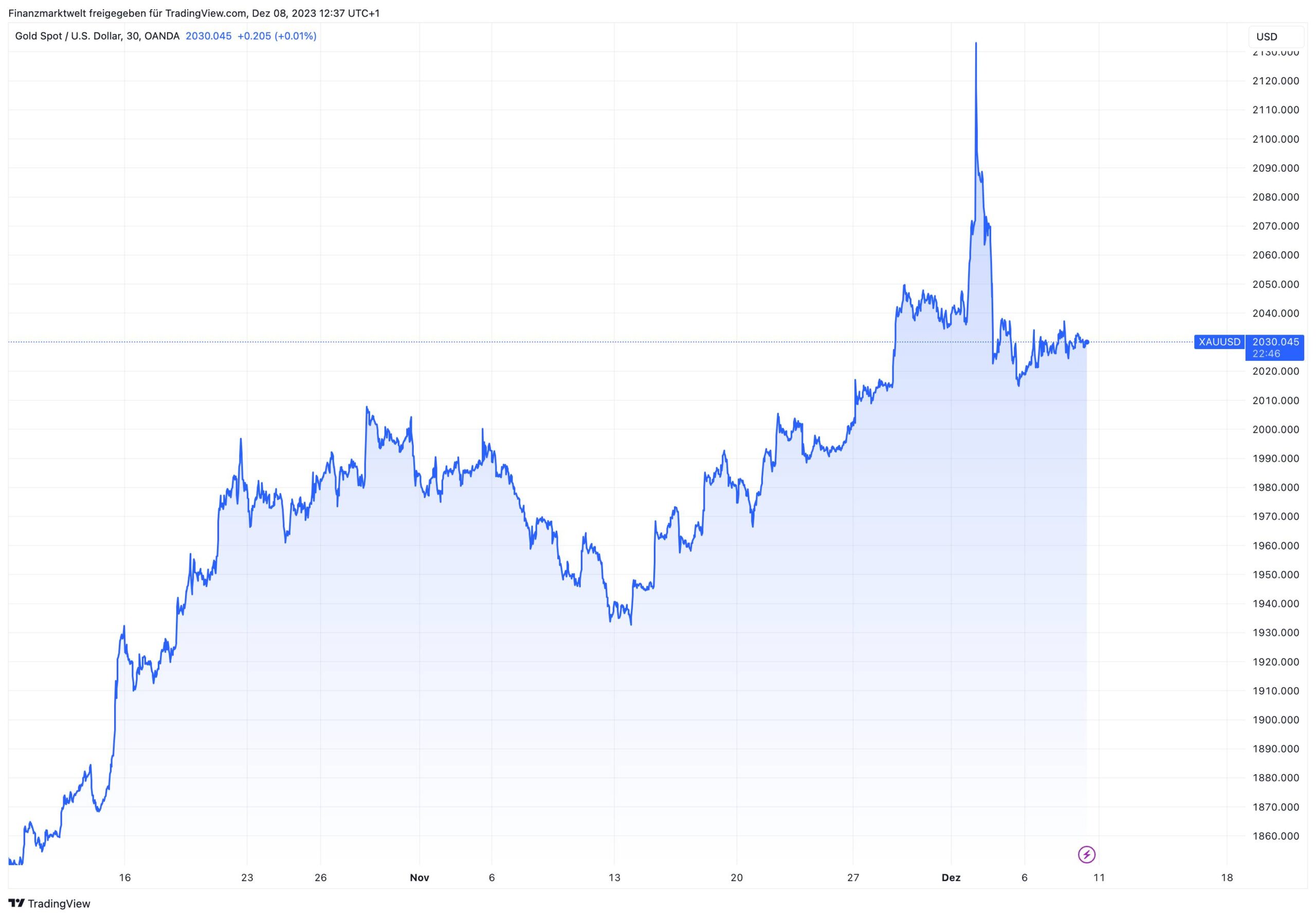 Grafik zeigt Kursverlauf im Goldpreis in den letzten acht Wochen