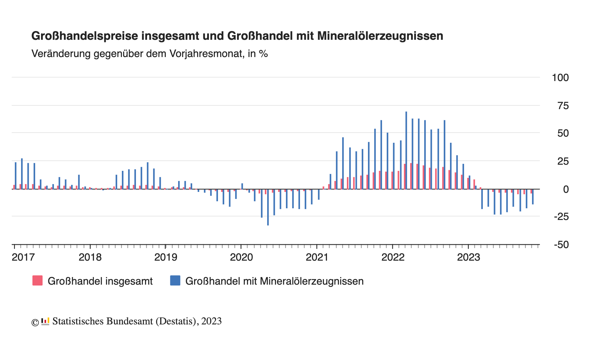 Entwicklung der deutschen Großhandelspreise seit dem Jahr 2017
