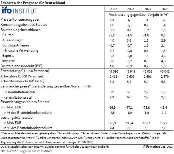 ifo-Prognose für BIP, Inflation etc