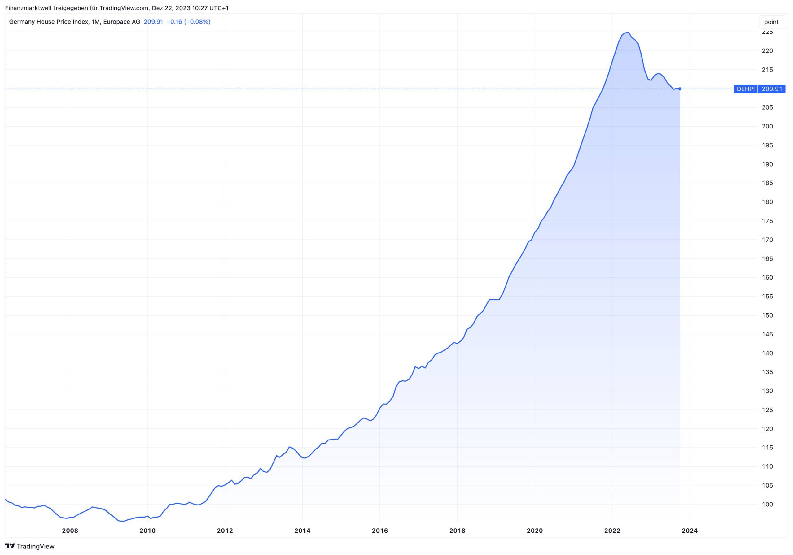 Grafik zeigt Entwicklung der Preise für Wohnimmobilien seit dem Jahr 2006